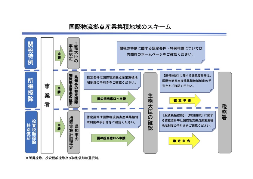 物流特区における所得控除に必要な手続き
